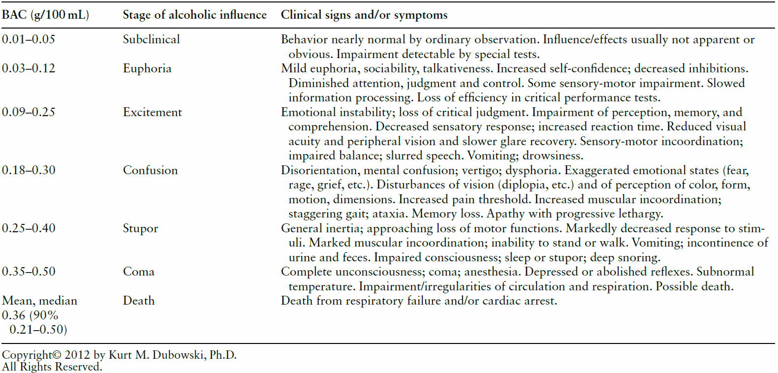 Dubowski's 2012 table of the stages of alcohol influence: subclinical, euphoria, excitement, confusion, stupor, coma and death, with blood alcohol ranges and clinical signs for each